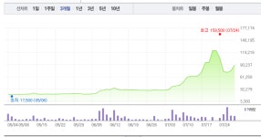 신풍제약·신일제약, 덱사메타손 관련주 희비 엇갈려…신풍제약 3% 상승 반해 신일제약 1% 하락