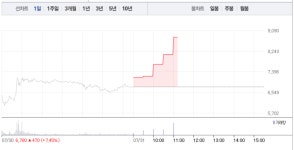 액세스바이오, 갑작스런 상한가…폭발적 매수세에 9000원선마저 육박