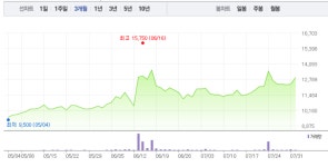 랄록시펜 관련주, 에이프로젠제약‧대한뉴팜, 지지부진…대한뉴팜 3% 하락 이어 에이프로젠제약 보합