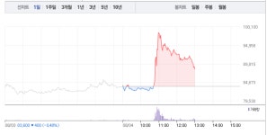 우리들제약‧일양약품, 제약주 모두 급등…일양약품 6% 급등 이어 우리들제약 27% 급등