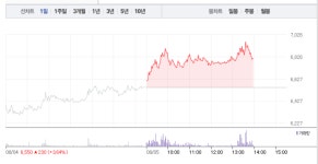 영진약품·하나제약, 희비 엇갈려…영진약품 4% 상승 반해 하나제약 7% 급락
