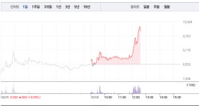 윤석열 관련주 서연‧모베이스전자, 낮부터 상승에 급등까지…특히 서연 낮부터 갑작스런 18% 급등