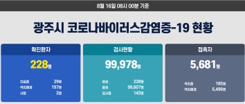 광주 코로나, 확진자 남구 주월동 제석산호반힐하임, 서구 시청로 중흥S클래스스카이 거주...확진자 천지한식뷔페 12일 방문