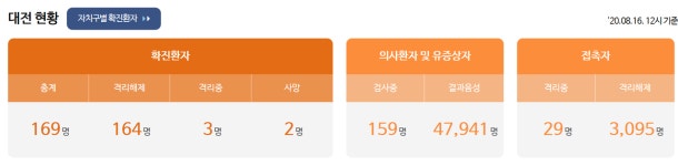 대전 코로나, 중구 옥계동 거주하는 60대…고속버스 타고 대전터미널 이동, 은행-마트-약국 등 방문