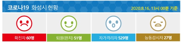 화성시청, 봉담읍 수기리 거주 70대, 확진