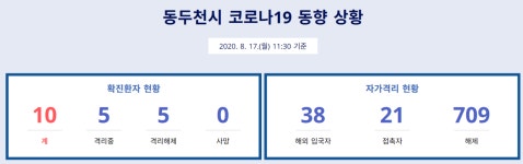 동두천시청, 시청 직원 확진자 발생…생연동-불현동 거주