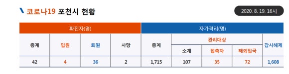 포천시청, 소흘읍 거주 50대, 의정부시 녹양동 거주 50대 확진자 발생