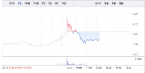 이뮨메드 관련주, SV인베스트먼트 가파른 하락 이어 마크로젠‧우노앤컴퍼니 하락…특히 SV인베스트먼트 4% 낙폭