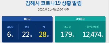 김해시청, 김해 코로나, 15일 광화문 집회 관련 김해 27번 확진자 가족 확진…동선 확인 중