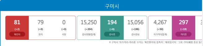 구미시청, 구미 양포동 확진자-선산읍 거주 확진자 발생…대전시-김천시 확진자와 접촉, 이동동선에 촉각