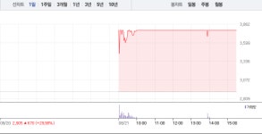 [상한가 종목] 필로시스헬스케어 4거래일 연속 상한가 마감…뒤이어 코오롱글로벌우-시스웍-씨유메디칼-엑사이엔씨 상한가