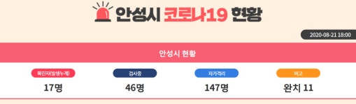 안성 금석동, 70대 여성인 안성 코로나 확진자 발생…안성시청, 확진자는 광복절 집회 참석자