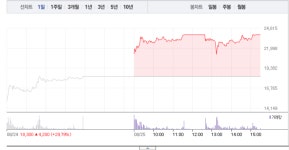 [상한가 종목] 진원생명과학-삼성중공우-우리들휴브레인-바이넥스 상한가…뒤이어 일신바이오-파멥신-한국테크놀로지그룹-오리엔트바이오 등... 