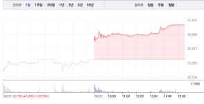 [상한가 종목] 진원생명과학-텔콘RF제약-에스맥-조아제약-케이피엠테크 상한가 마감…뒤이어 일신바이오-우리바이오-대정화금... 