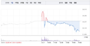 진원생명과학 이어 필로시스헬스케어‧일신바이오, 상한가 계속 이어오다 같은 날 나란히 폭락…특히 진원생명과학 22% 폭락