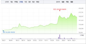 종근당바이오‧종근당, 모두 상승세로…종근당 1% 상승 이어 종근당바이오 2% 상승