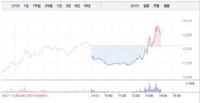 YBM넷‧메가엠디 이어 메가스터디교육, 교육 관련주 희비 엇갈려…특히 YBM넷 7% 급등 반해 메가엠디 6% 급락