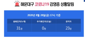 확진자 방문…26일 이용자, 내일까지 해운대구보건소에서 꼭 검사받아야