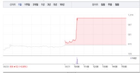 [상한가 종목] 녹십자엠에스-KEC-메디포럼제약 상한가 마감…뒤이어 사조씨푸드-시너지이노베이션-정원엔시스-휘닉스소재-한국전자홀딩스 등... 