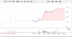 [상한가 종목] 영진약품-STX중공업-STX 상한가 마감…뒤이어 한국파마-우신시스템-시스웍-엘엠에스-기가레인 등 상한가