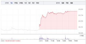 [상한가 종목] 신풍제약우-진양제약-서울제약-한국유니온제약 제약주 싹쓸이 상한가…필로시스헬스케어-디엔에이링크-신테카바이오 등 상한가