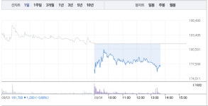 진원생명과학‧제넥신, 내내 하락세 이어져…특히 진원생명과학 가파른 하락세로 5% 낙폭