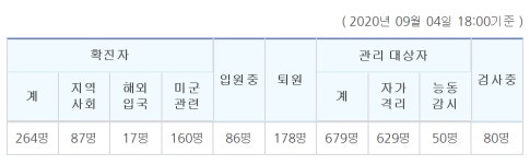 평택시청, 모곡동-진위면-소사동-비전동 등 한꺼번에 5명 무려 발생…20대부터 60대까지