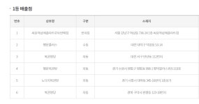 로또 927회, 37억 로또 1등 당첨지역 어디?…대전과 경기도서 각각 2명씩 잭팟 터져