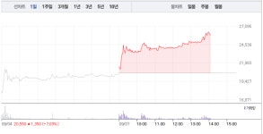 디엔에이링크, 가파른 상승세로 23% 폭등…2만5000원선마저 돌파