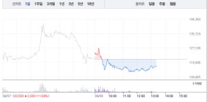 유니슨 유일하게 21% 급등 반해 씨에스윈드‧씨에스베어링‧동국S&C 줄줄이 하락세로…해상풍력 관련주 희비 엇갈려