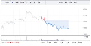 엑세스바이오‧바이오스마트, 하락에 급락으로 무너져…특히 엑세스바이오 가파른 하락세로 6% 급락