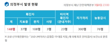 의정부시청, 호원1동 거주 동거가족 확진자 4명 발생…모두 의정부 142번 확진자의 접촉자