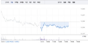 한국파마‧서울제약, 제약주 엇갈리는 주가 여전…특히 한국파마 폭발적 매수세로 상한가