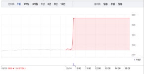 [상한가 종목] 카카오게임즈-성우전자-싸이토젠-텔레칩스 상한가 마감…뒤이어 에코바이오-GV-대유플러스-대유에이텍 등 상한가