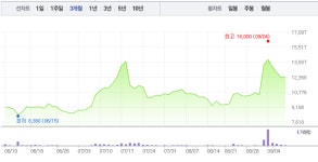 한국파마‧서울제약, 제약주 모두 하락세로…한국파마 1% 하락 이어 서울제약 2% 하락