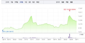 한국파마‧서울제약, 제약주 지지부진한 주가…특히 서울제약 매도세 쏟아지며 3% 하락