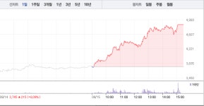 [상한가 종목] 케이피엠테크-제주반도체-예스24 상한가 마감…뒤이어 네오셈-아이에이-뉴인텍-피델릭스-국동-성신양회우 등 상한가