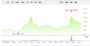 한국파마‧서울제약, 제약주 지지부진한 주가…특히 한국파마 5거래일 연속 하락