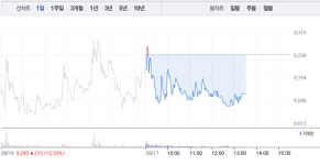 영진약품‧유나이티드제약, 내내 하락 이어져…영진약품 1% 하락 이어 유나이티드제약 소폭 하락