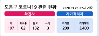 도봉구청, 여탕 세신사 확진…사우나 관련 확진자 4명 한꺼번에 발생, 20일 이후 이용자 검사 받아야