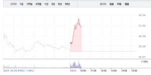JYP엔터테인먼트 8% 급등 이어 SM엔터‧YG엔터 5~8% 급등, 엔터주 훨훨 나나