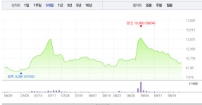 한국파마‧서울제약, 제약주 희비 엇갈려…특히 서울제약 가파른 상승세로 4% 상승