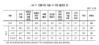 경기도가족여성연구원, 전통시장, 화장실-주차장 등 여성친화적 관점에서 재정립 필요