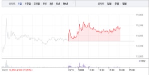 예스24 이어 한국금융지주·한국금융지주우 상승…카카오뱅크 관련주 순항