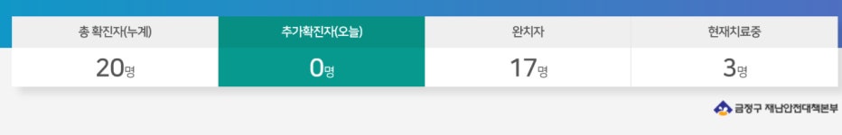 금정구청, 확진자 방문한 곳…23일부터 28일까지 방문자 보건소 상담해야