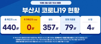 부산 코로나, 16명 발생, 수도권 이외 지역의 확진자 규모 중 최대