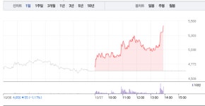 이재명 관련주·안철수 관련주 에이텍‧써니전자, 상승에 급등까지…특히 써니전자 가파른 상승세로 15% 급등