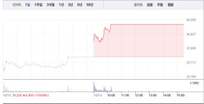 [상한가 종목] 쌍용양회우 3거래일 연속 상한가 마감…뒤이어 SDN-대창솔루션-모다이노칩-모아텍-네온테크 등 상한가