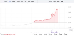 (주)포유푸드HDC현대EP점 | HDC현대EP, 낮부터 가파른 상승세로 22% 급등…7500원선 돌파