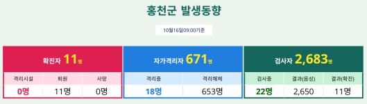 홍천군청, 확진자 방문…13일부터 15일까지 방문자 중 유증상자 보건소 방문해야